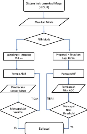 Gambar 5.  Flowchart sistem otomasi 