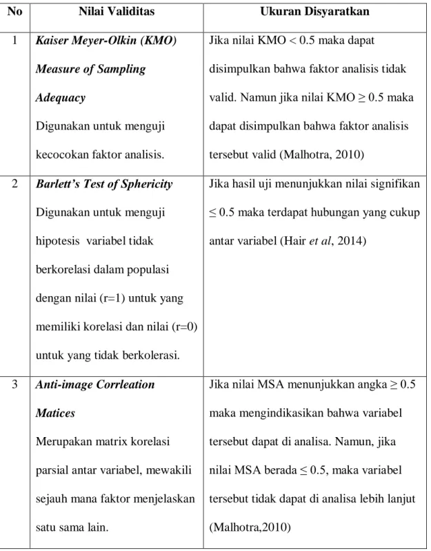Tabel 3.2 Uji Validitas 
