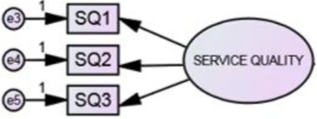 Gambar 3.8 Measurement Model Service Quality 