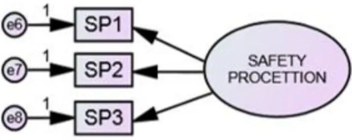 Gambar 3.9 Measurement Model Safety Protection 
