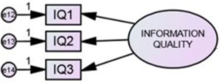 Gambar 3.11 Measurement Model Information Quality 