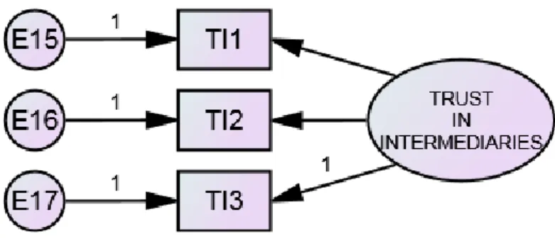 Gambar 3.12 Measurement Model Trust in Intermediaries 