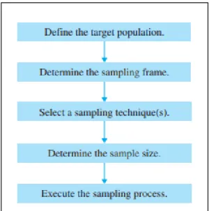 Gambar 3.3 Tahapan dalam Sampling Design Process 