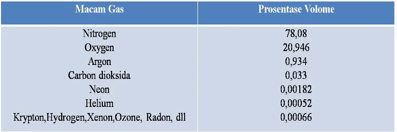 Tabel 1.1 komposisi gas di atmosfer pada kondisi yang dianggap kering