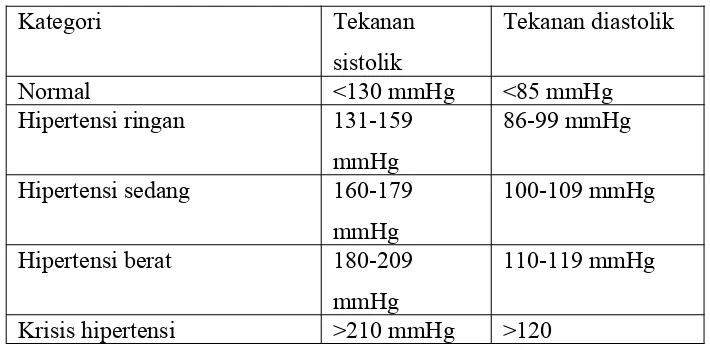 Tabel 1. Kriteria Hipertensi