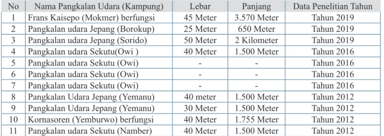 Tabel 1. Sistem Pertahanan Pangkalan Udara di Wilayah Biak Numfor