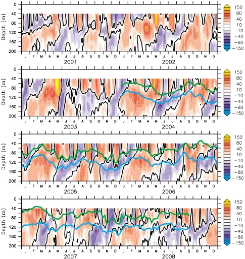 Figure 3. Same as Figure 2 except for the zonal current at 0°S, 90°E.