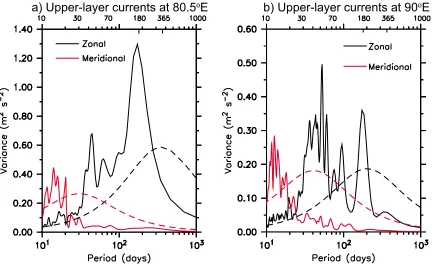 Figure 5.Same as Figure 4a except for the zonal (black) and meridional (red) currents averaged over40–100 m depth at (a) 80.5°E and (b) 90°E