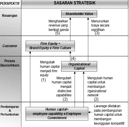 Gambar. Peletakan Leverage SDM dan Pembangunan Keunggulan Kompetitif Perusahaan Sumber: Mulyadi, 2001: 294