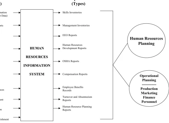 FIGURE.  A HUMAN RESOURCES INFORMATION SYSTEMFIGURE.  A HUMAN RESOURCES INFORMATION SYSTEM 