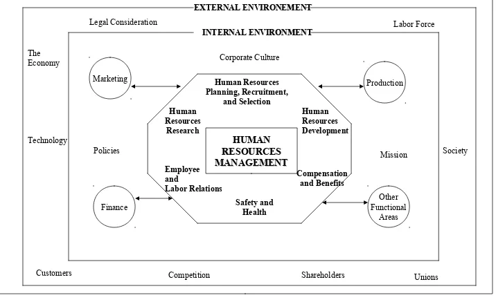 FIGURE 05. THE ENVIRONMENT OF HUMAN RESOURCES FIGURE 05. THE ENVIRONMENT OF HUMAN RESOURCES  MANAGEMENT MANAGEMENT 