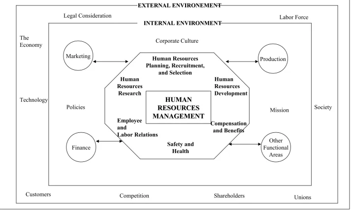 FIGURE 05. THE ENVIRONMENT OF HUMAN RESOURCES FIGURE 05. THE ENVIRONMENT OF HUMAN RESOURCES  MANAGEMENT MANAGEMENT 