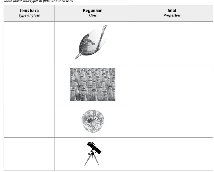 Table shows four types of glass and their uses.