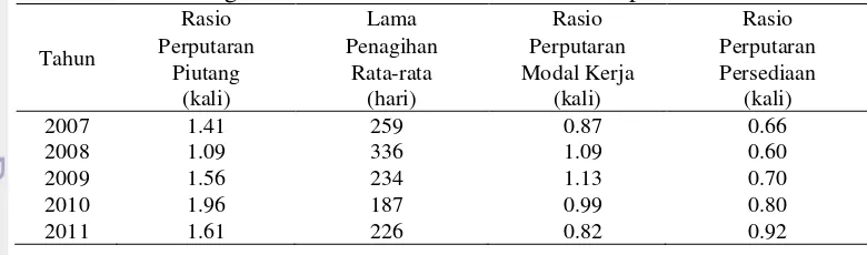 Tabel 5  Perkembangan rasio aktivitas PT. Lentera Abadi periode 2007-2011 