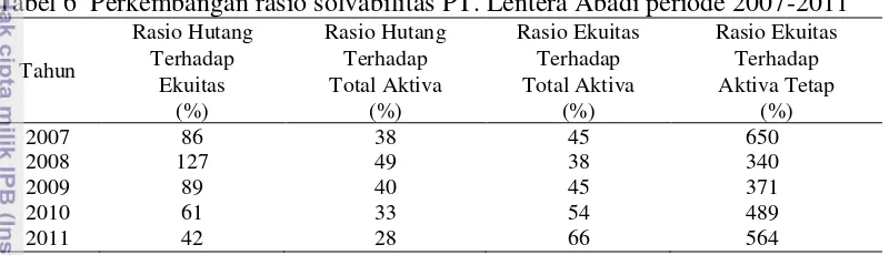 Tabel 6  Perkembangan rasio solvabilitas PT. Lentera Abadi periode 2007-2011 