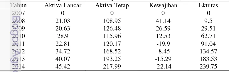 Tabel 12  Perkembangan kondisi neraca pada PT. Lentera Abadi(2007-2014) 