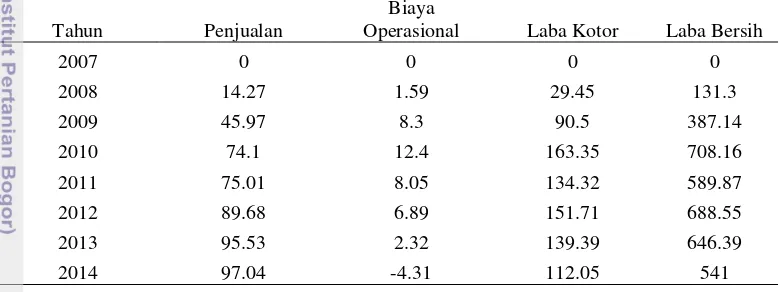 Tabel 13  Perkembangan kondisi laba rugi pada PT. Lentera Abadi (2007-2014) 