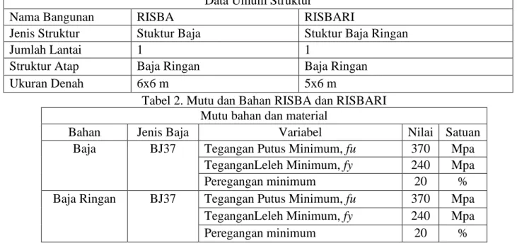 Tabel 2. Mutu dan Bahan RISBA dan RISBARI  Mutu bahan dan material 