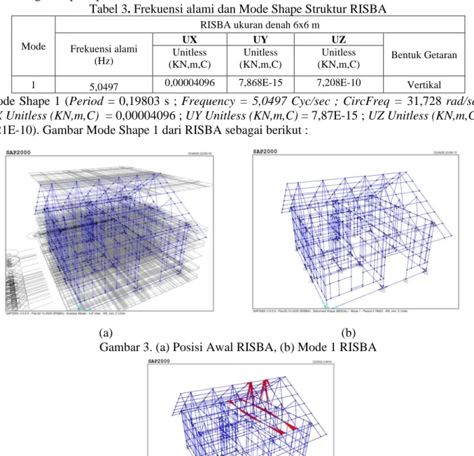 Tabel 3. Frekuensi alami dan Mode Shape Struktur RISBA 