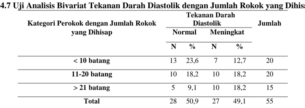 Tabel 4.7 Uji Analisis Bivariat Tekanan Darah Diastolik dengan Jumlah Rokok yang Dihisap 