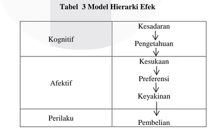 Tabel  3 Model Hierarki Efek 