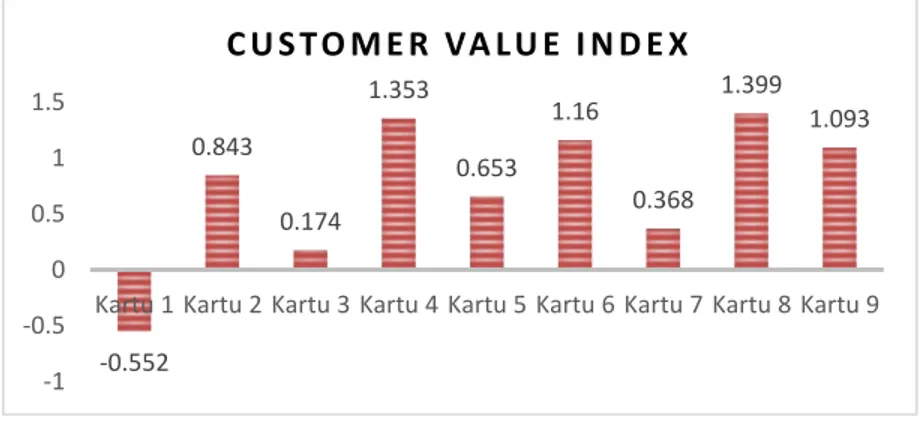 Gambar 4 Customer Value Index Masing-masing Kartu Profil                                Sumber: Data yang telah diolah 