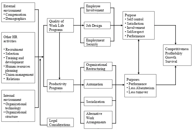 GAMBAR 06. RELATIONSHIPS OF QWL AND PRODUCTIVITY PROGRAMS TO OTHER GAMBAR 06. RELATIONSHIPS OF QWL AND PRODUCTIVITY PROGRAMS TO OTHER  ORGANIZATIONAL SYSTEMS ORGANIZATIONAL SYSTEMS