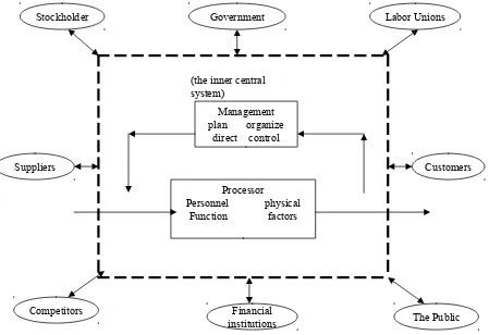 FIGURE 03 . THE SOCIAL SYSTEM (FLIPPO, 1984; 32)FIGURE 03 . THE SOCIAL SYSTEM (FLIPPO, 1984; 32)