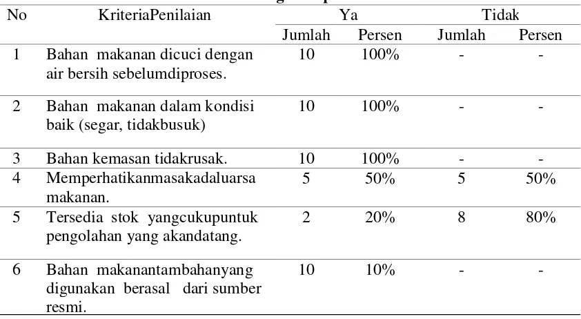 Tabel 4.3 Distribusi prinsip higiene sanitasi pengelolaan makanan berdasarkan prinsip pengadaan bahan makanan pada penjualan nasi rakyat di Jl.M.H.Thamrin Kota Padangsidimpuan Tahun 2017 
