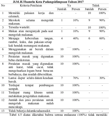 Tabel 4.5 diatas diketahui bahwa semua pedagang (100%) tidak memiliki 