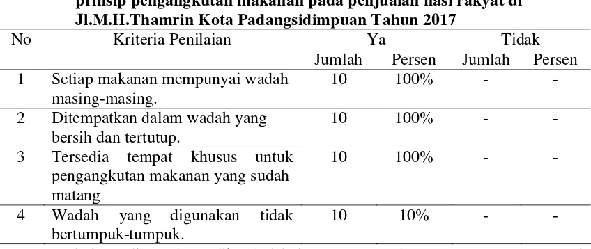 Tabel 4.7 diatas dapat diketahui bahwa semua pedagang (100%) mempunyai 