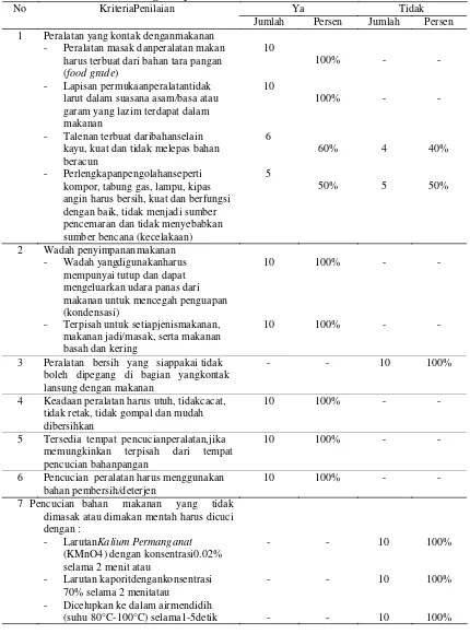 Tabel 4.9 Distribusi penggunaan peralatan makan pada penjualan nasi rakyat di Jl. M. H