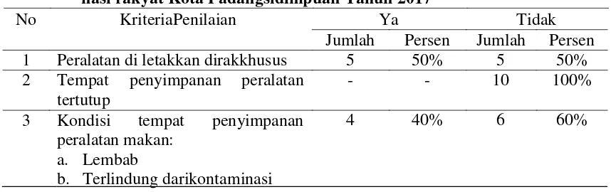 Tabel 4.11 Distribusi tempat penyimpanan peralatan makan pada penjualan 