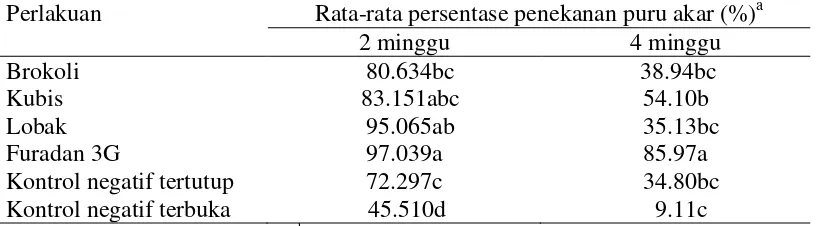 Tabel 1  Keefektifan biofumigasi sisa tanaman famili cruciferae terhadap rata-rata persentase penekanan puru akar pada tanaman tomat 