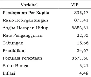 Tabel 6. Nilai VIF Variabel Bebas 