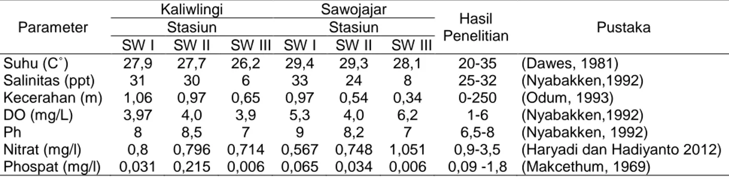 Tabel 1.   Hasil  Pengukuran  Parameter  Lingkungan  di  Perairan  Pandansari  Desa  Kaliwlingi, 