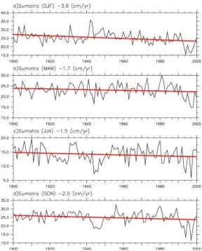 Figure 2.  Time series of spatial averaged of precipitation over Sumatera. The straight line is obtained by a linear regression over a period of 1900 – 2000