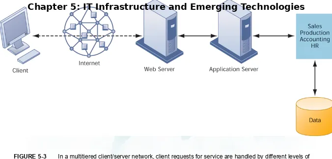 FIGURE 5-3In a multitiered client/server network, client requests for service are handled by different levels of 