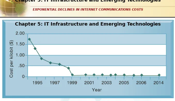 FIGURE 5-8One reason for the growth in the Internet population is the rapid decline in Internet connection and overall 