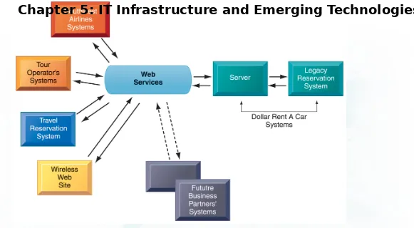 FIGURE 5-11Dollar Rent A Car uses Web services to provide a standard intermediate layer of software to “talk” to other companies’ information systems