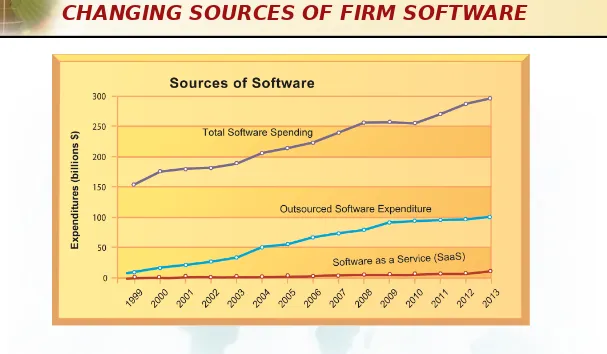 Figure 5-12In 2014, U.S. firms will spend more than $279 billion on software. About 35 percent of that will 