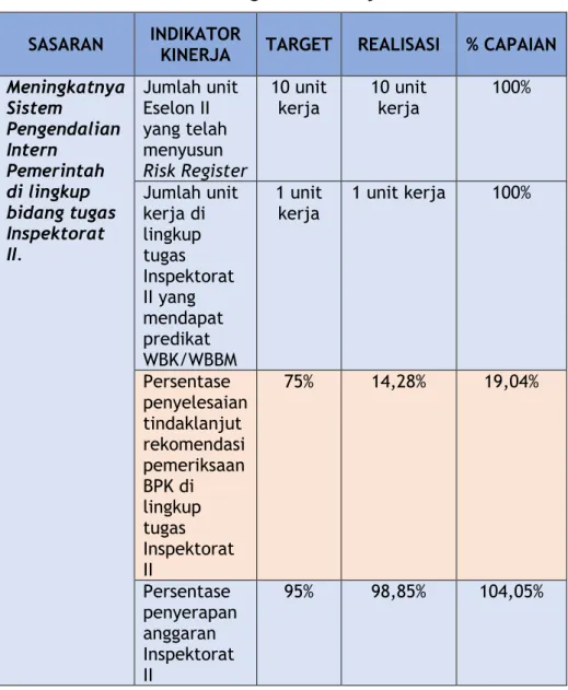 Tabel 3.7 Pengukuran Kinerja Sasaran 