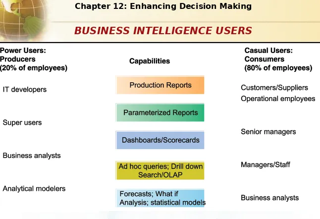 FIGURE 12-4Casual users are consumers of BI output, while intense power users are the producers of reports, 