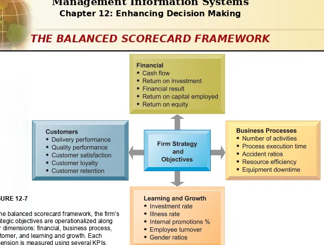 FIGURE 12-7In the balanced scorecard framework, the firm’s 