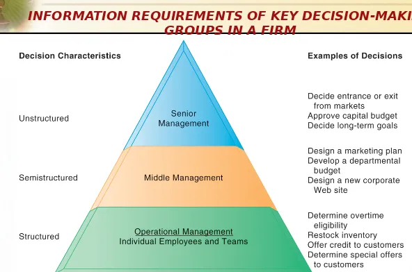 FIGURE 12-1Senior managers, middle managers, operational managers, and employees have different types of 