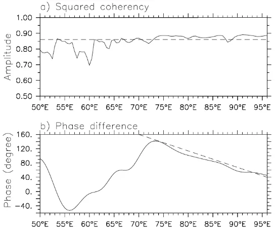 Fig. 5. Squared coherence amplitude (a) and phase (b) of the zonal current at 1.5ºS, 90ºE at 10m depth with the SSH at each longitude along the equator at period of 30 – 70 days