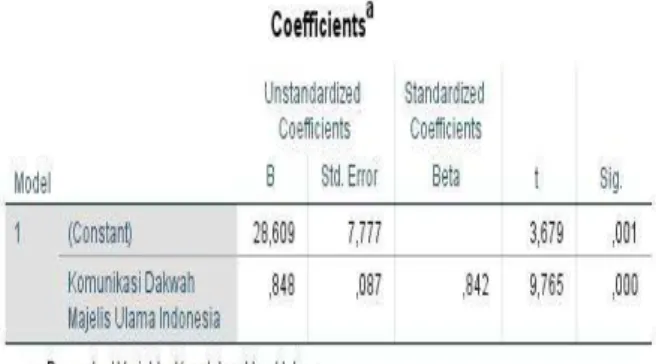 Tabel Coefficients 