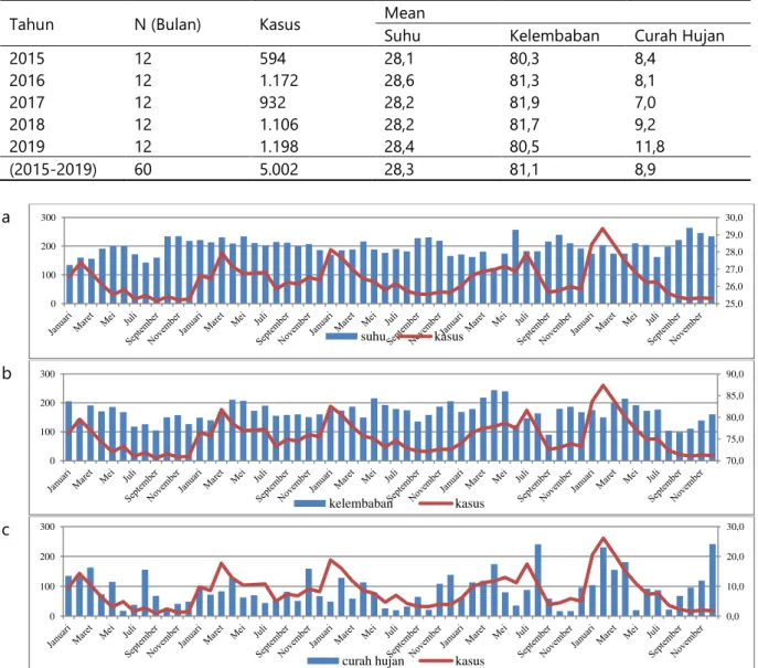 Tabel 2. Gambaran variabel penelitian berdasarkan tahun (2015-2019) 