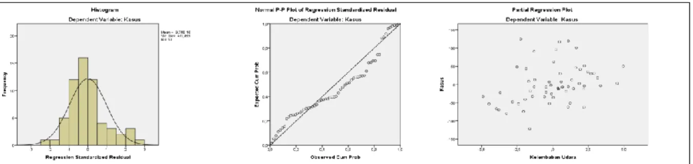 Gambar 3. Histogram of residual (a), Normal P-P Plot Regression Standardize Residual (b), Scater  Plot Residual 