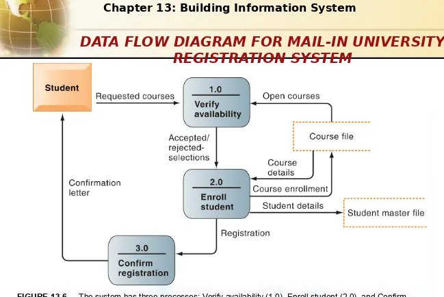 FIGURE 13-6The system has three processes: Verify availability (1.0), Enroll student (2.0), and Confirm 